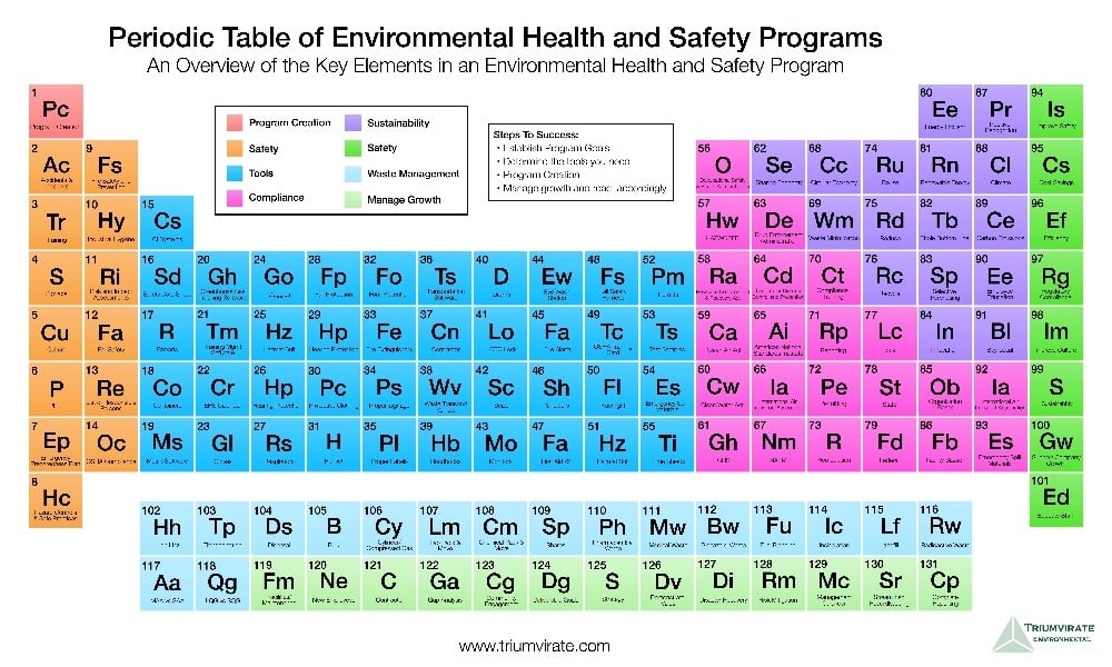 Periodic table of EH7S safety graphic