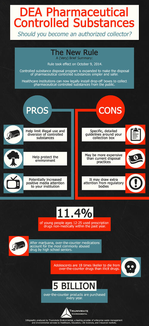 [INFOGRAPHIC] DEA Pharmaceutical Controlled Substances