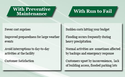 Preventative maintenance versus run to fail for catch basin cleaning graphic