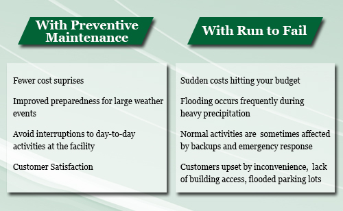 run to fail vs preventative maintenance