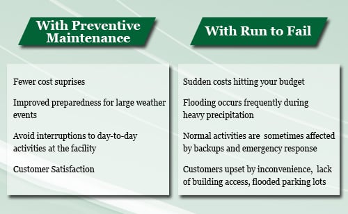 run to fail vs preventative maintenance