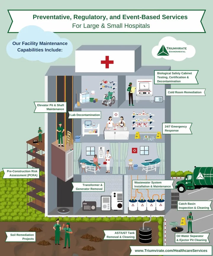 Diagram that shows our facility maintenance capabilities for large and small hospitals