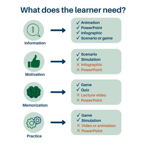 What does an adult learner need graphic