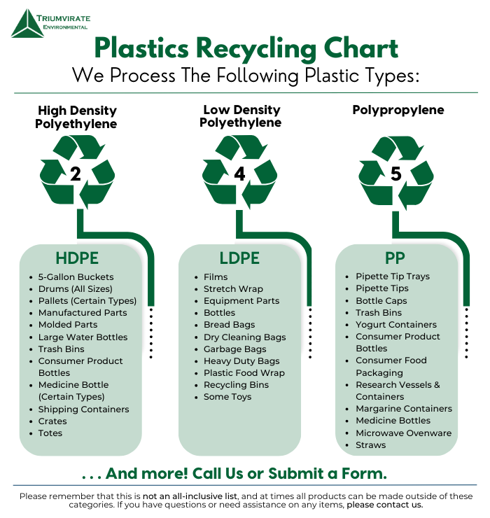 Plastics We Process