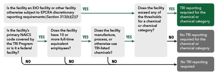 Who needs to report? TRI Reporting Requirements flowchart