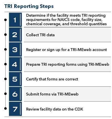 What are the TRI reporting steps and instructions? 