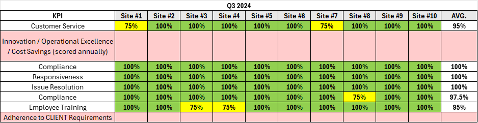 account-governance-scorecard-example-triumvirate