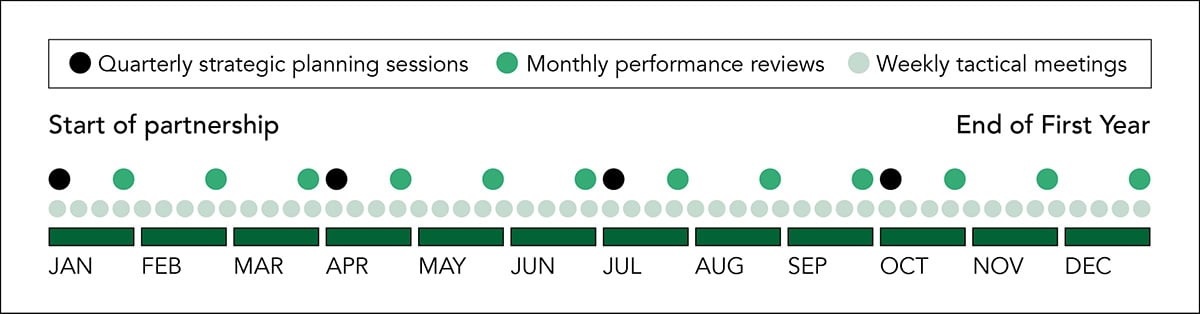 account-governance-timeline-example-triumvirate