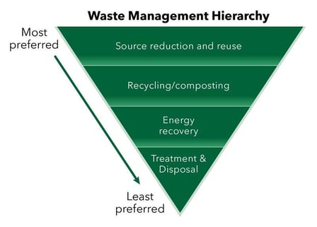 To find the best alternatives to landfilling use the waste management hierarchy.