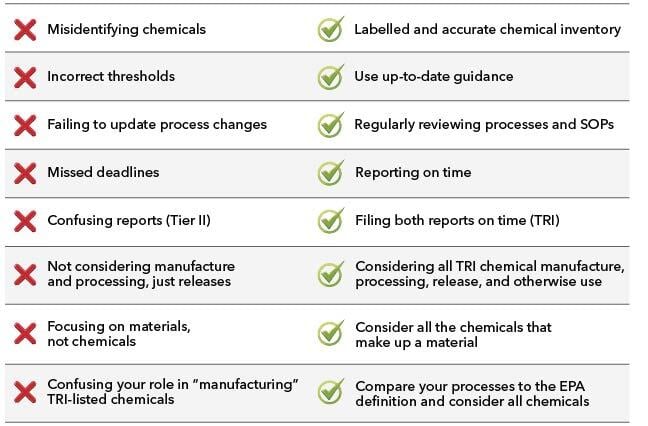 Common TRI reporting errors and instructions for remediation