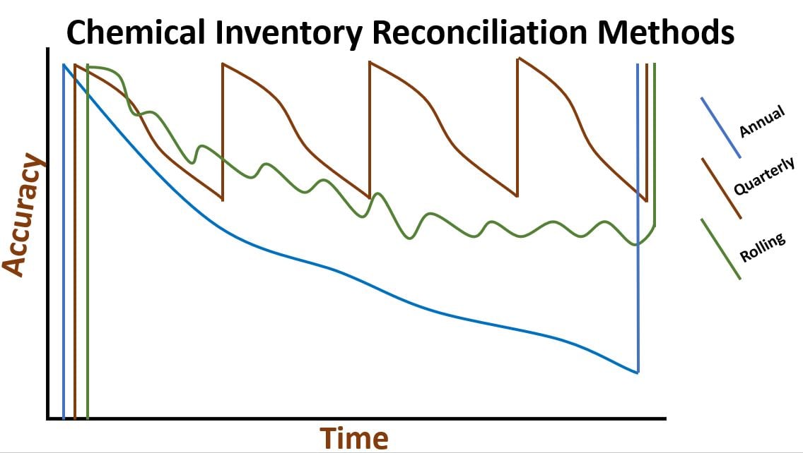 Chemical Inventory Reconciliation Methods