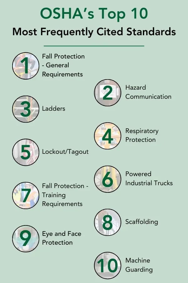 A graphic that numbers each of the ten most frequently cited standards from OSHA's 2024 report.