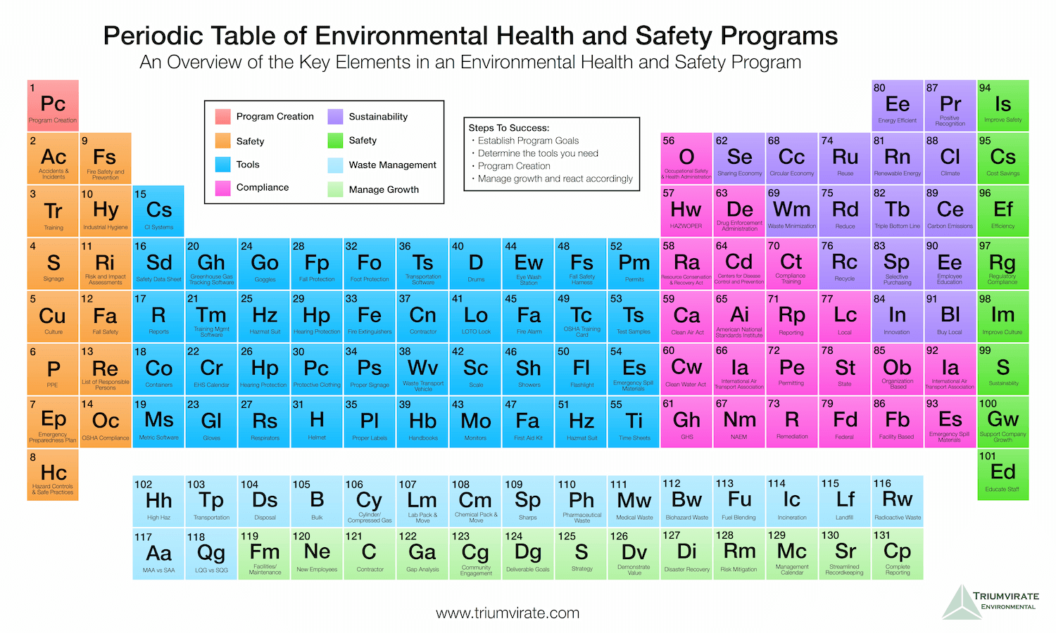 Periodic table of EH7S safety graphic