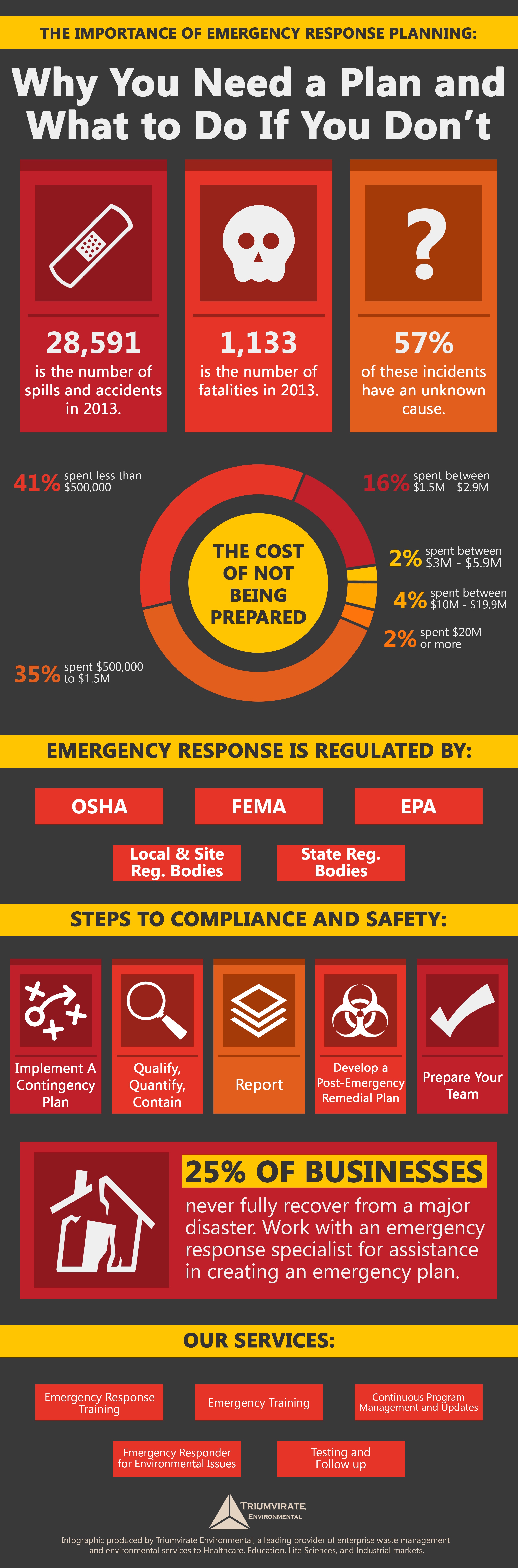 Importance of emergency response planning infographic